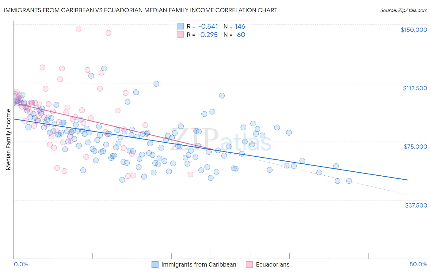Immigrants from Caribbean vs Ecuadorian Median Family Income