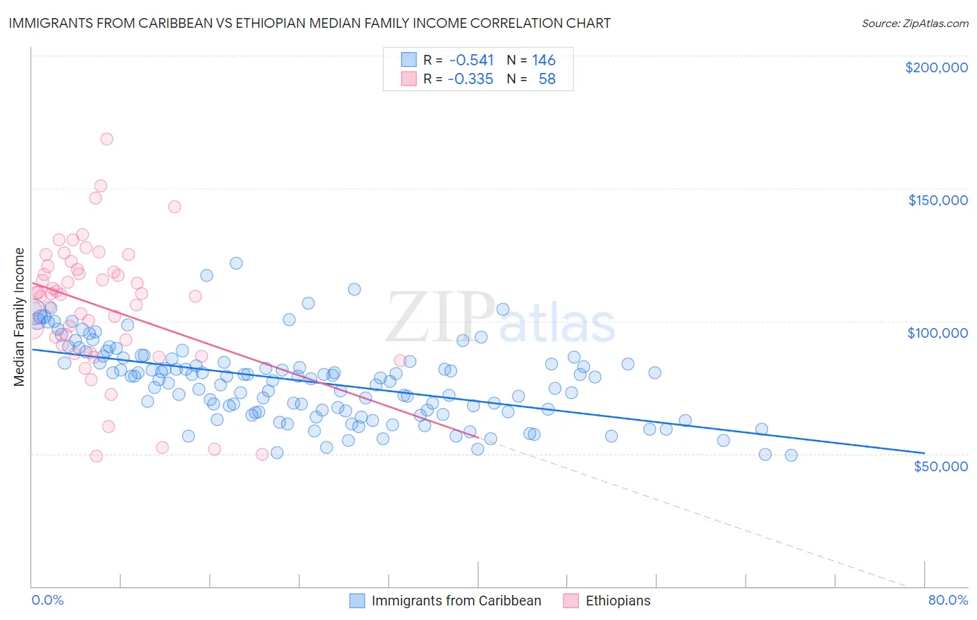 Immigrants from Caribbean vs Ethiopian Median Family Income