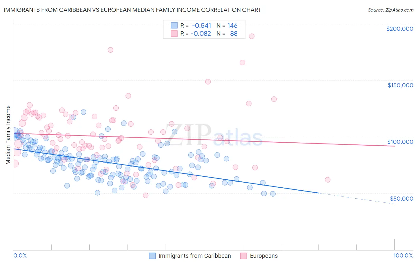 Immigrants from Caribbean vs European Median Family Income