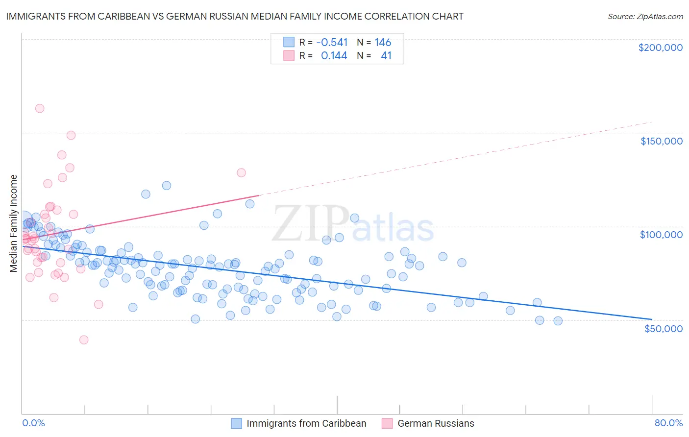 Immigrants from Caribbean vs German Russian Median Family Income