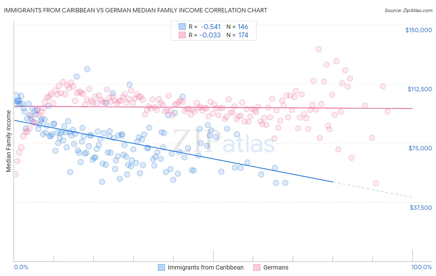 Immigrants from Caribbean vs German Median Family Income