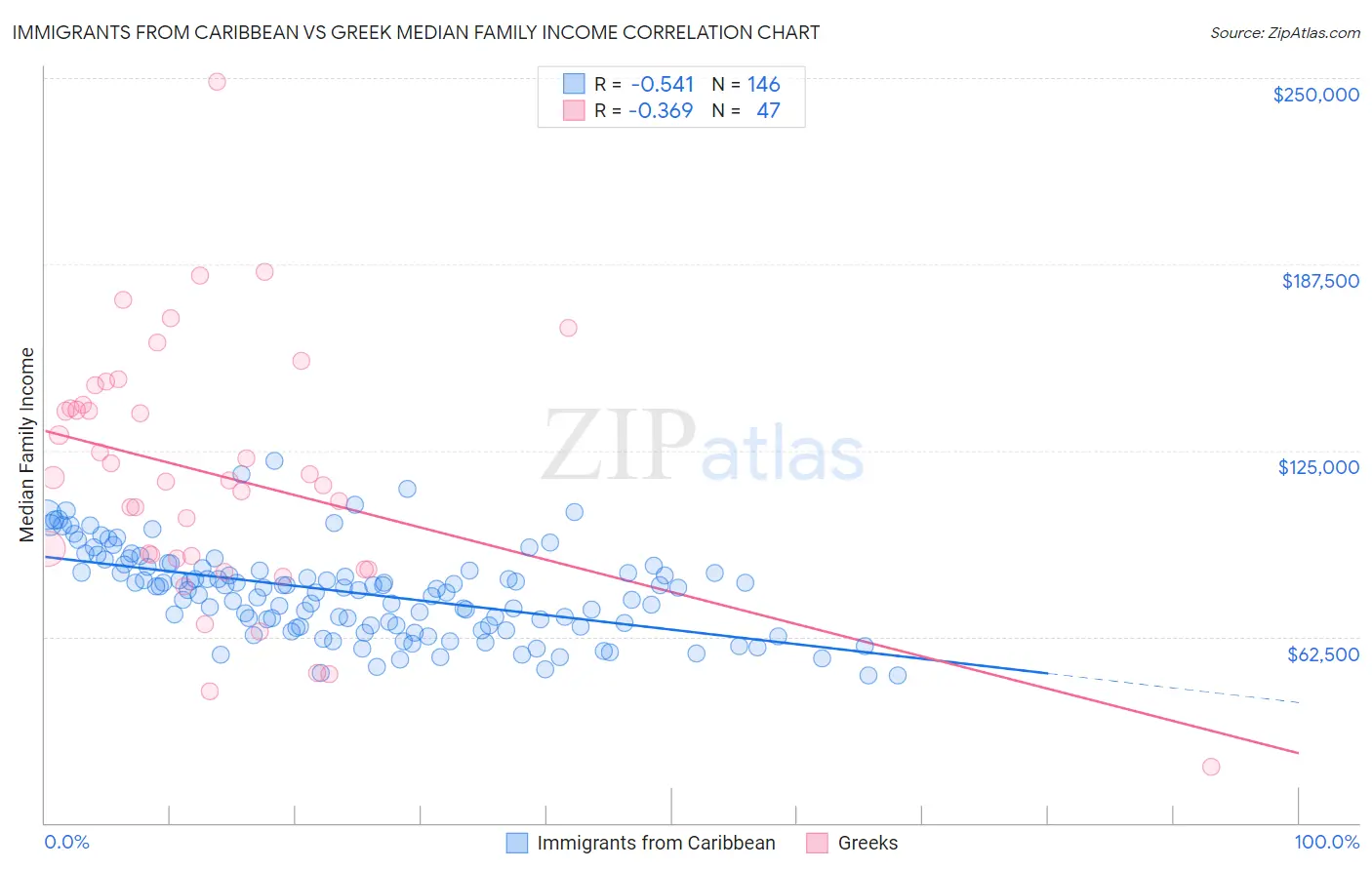 Immigrants from Caribbean vs Greek Median Family Income