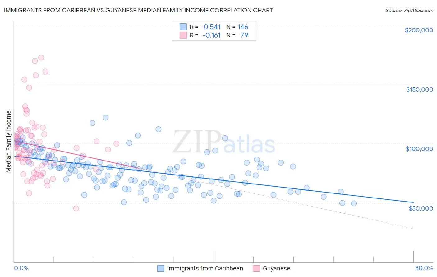 Immigrants from Caribbean vs Guyanese Median Family Income