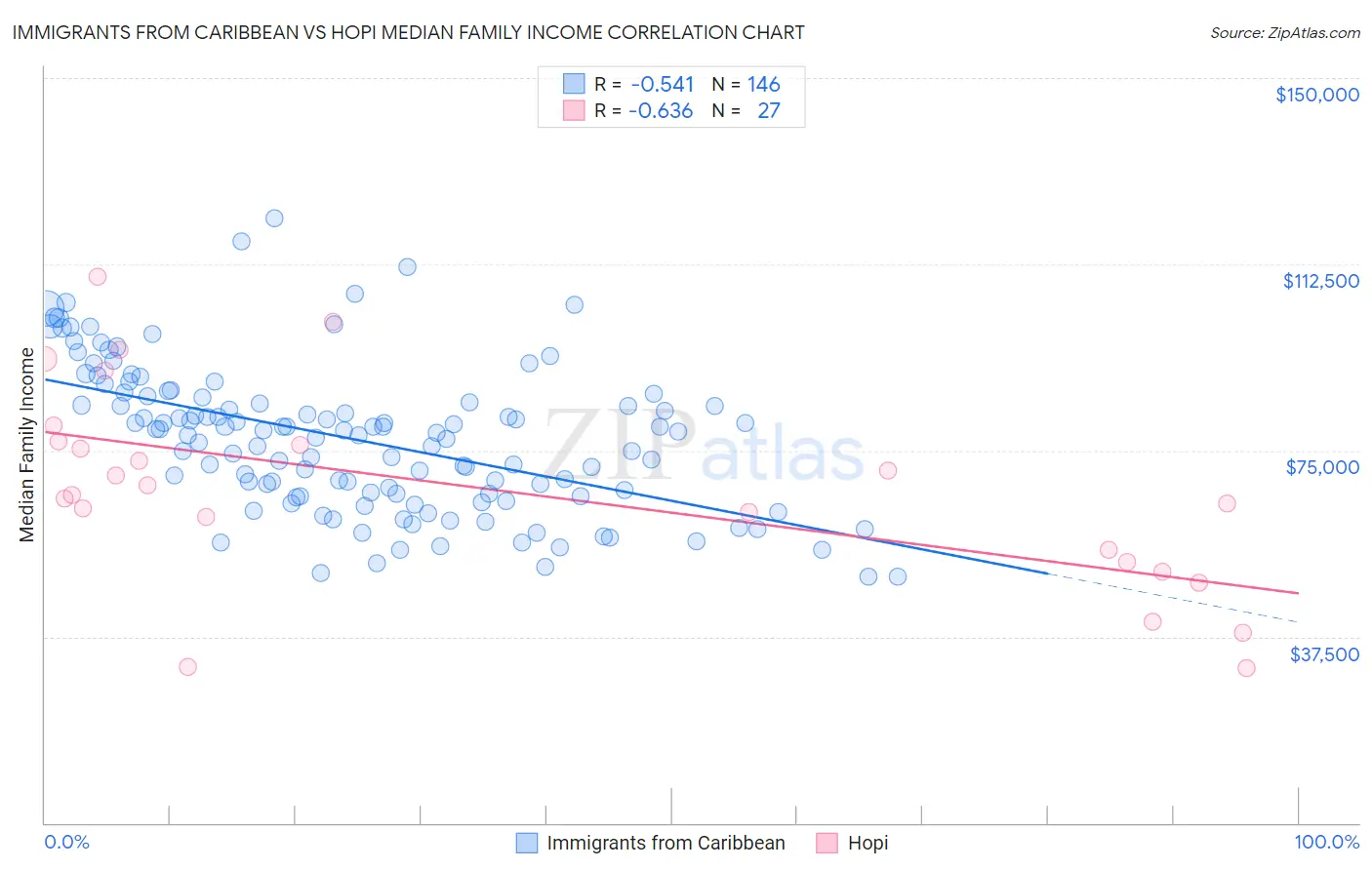 Immigrants from Caribbean vs Hopi Median Family Income