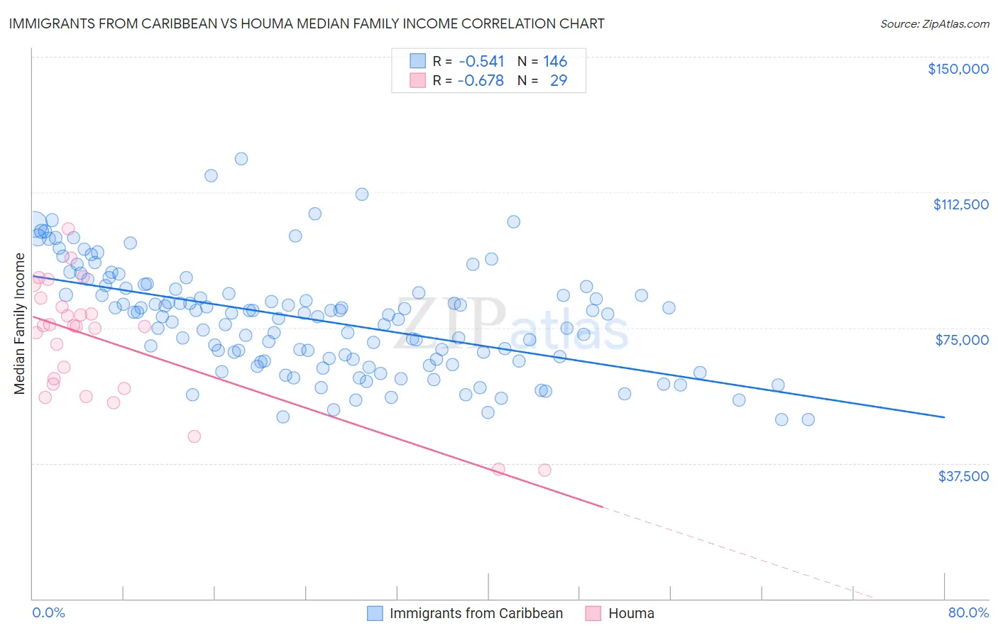 Immigrants from Caribbean vs Houma Median Family Income