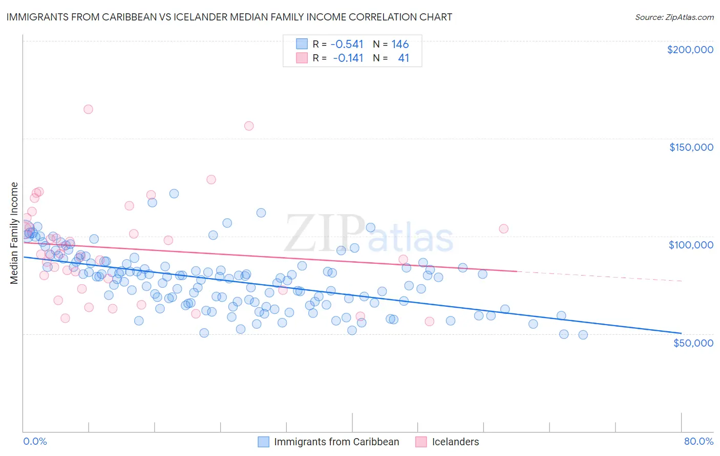 Immigrants from Caribbean vs Icelander Median Family Income