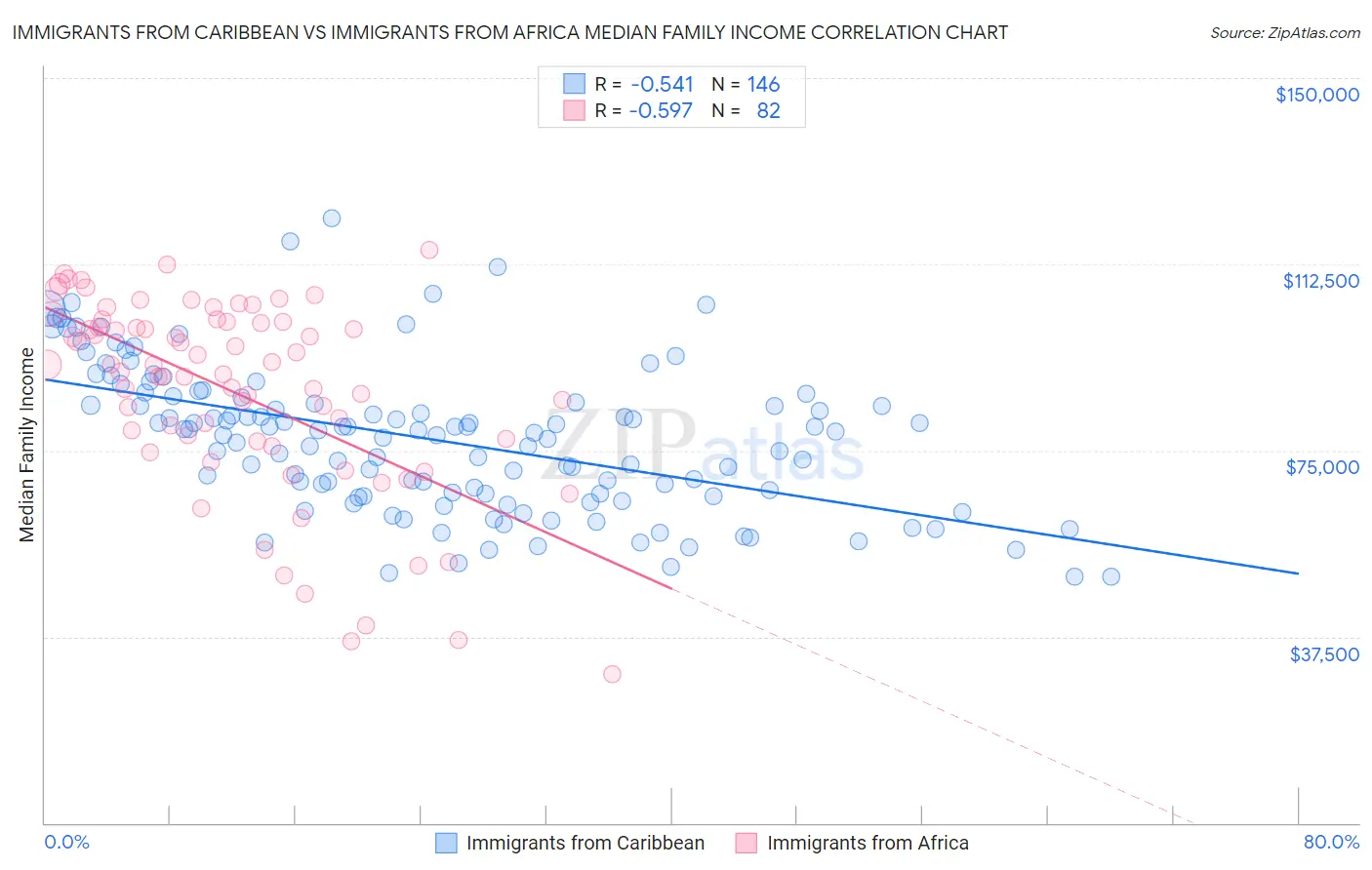 Immigrants from Caribbean vs Immigrants from Africa Median Family Income