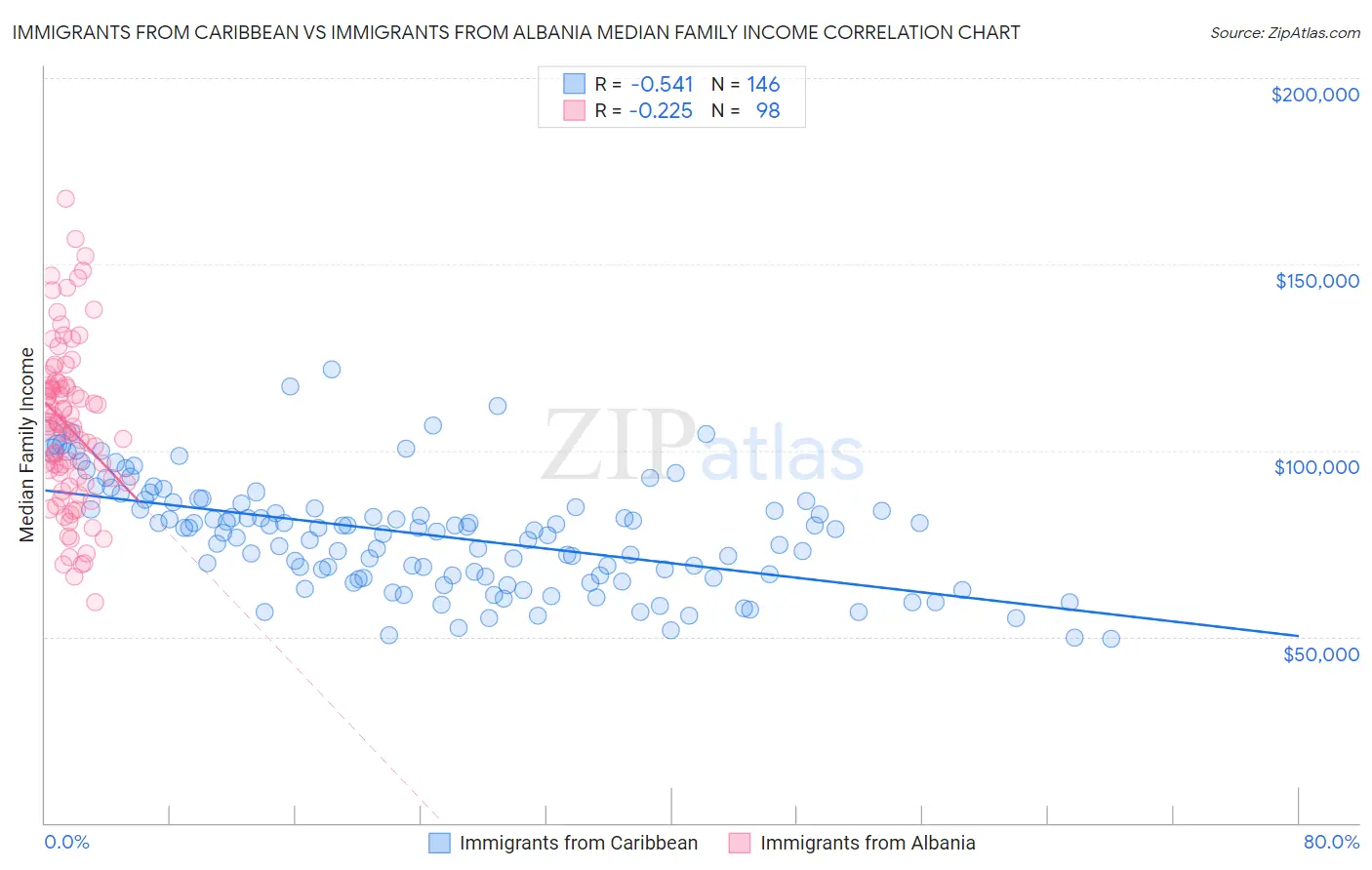 Immigrants from Caribbean vs Immigrants from Albania Median Family Income