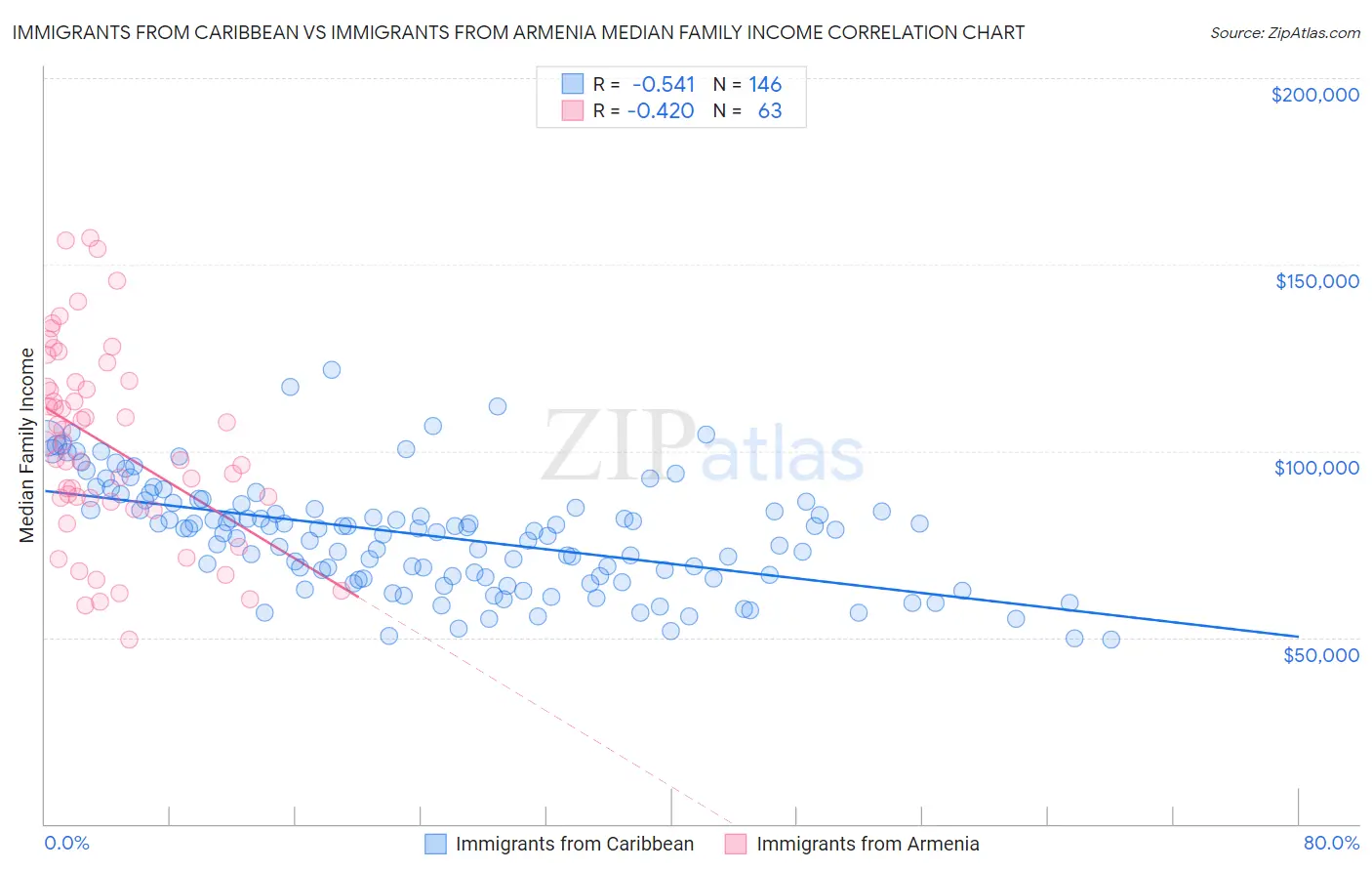 Immigrants from Caribbean vs Immigrants from Armenia Median Family Income