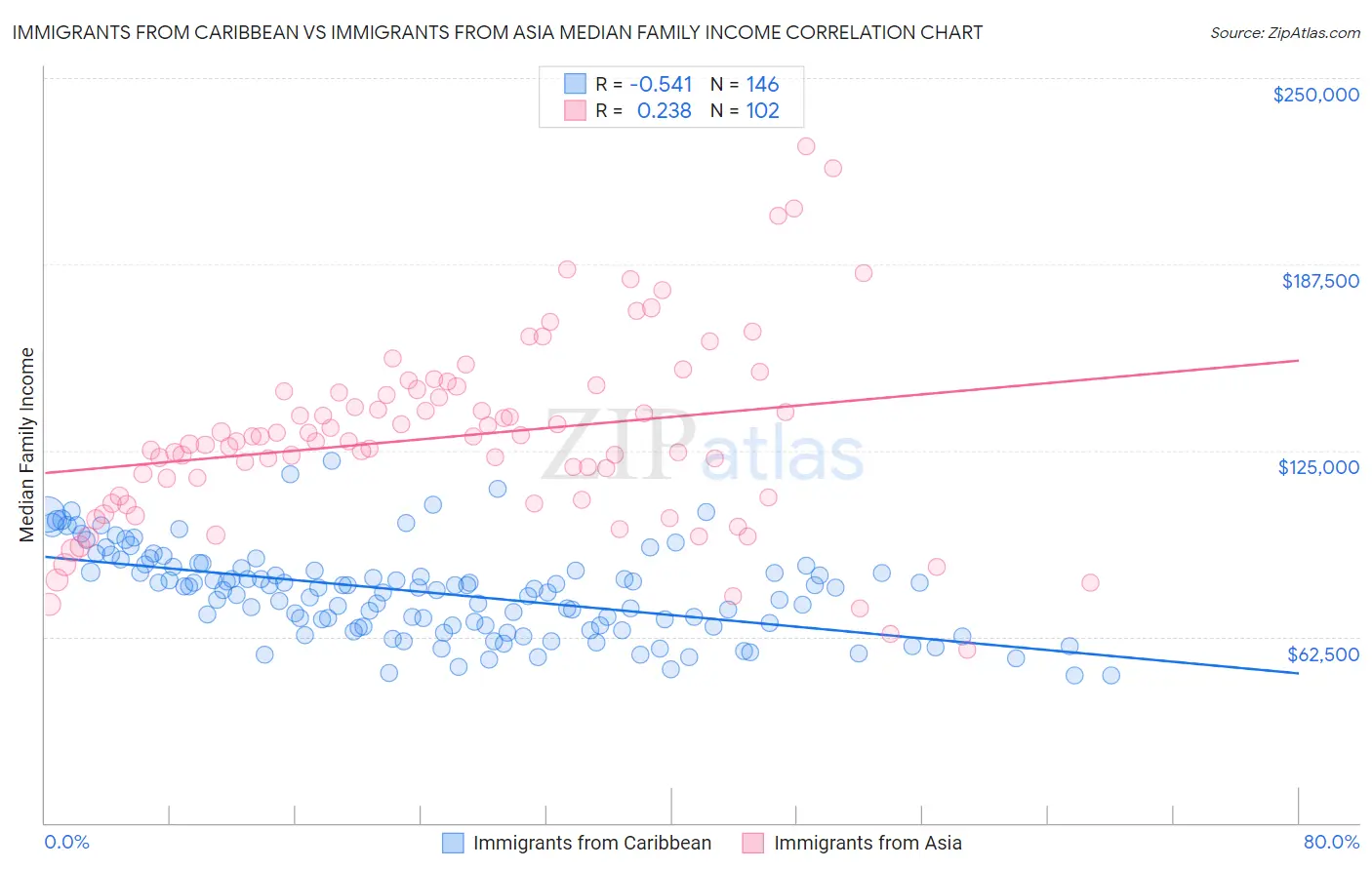 Immigrants from Caribbean vs Immigrants from Asia Median Family Income