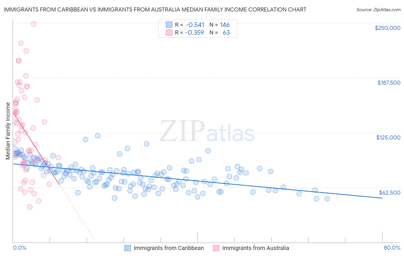Immigrants from Caribbean vs Immigrants from Australia Median Family Income