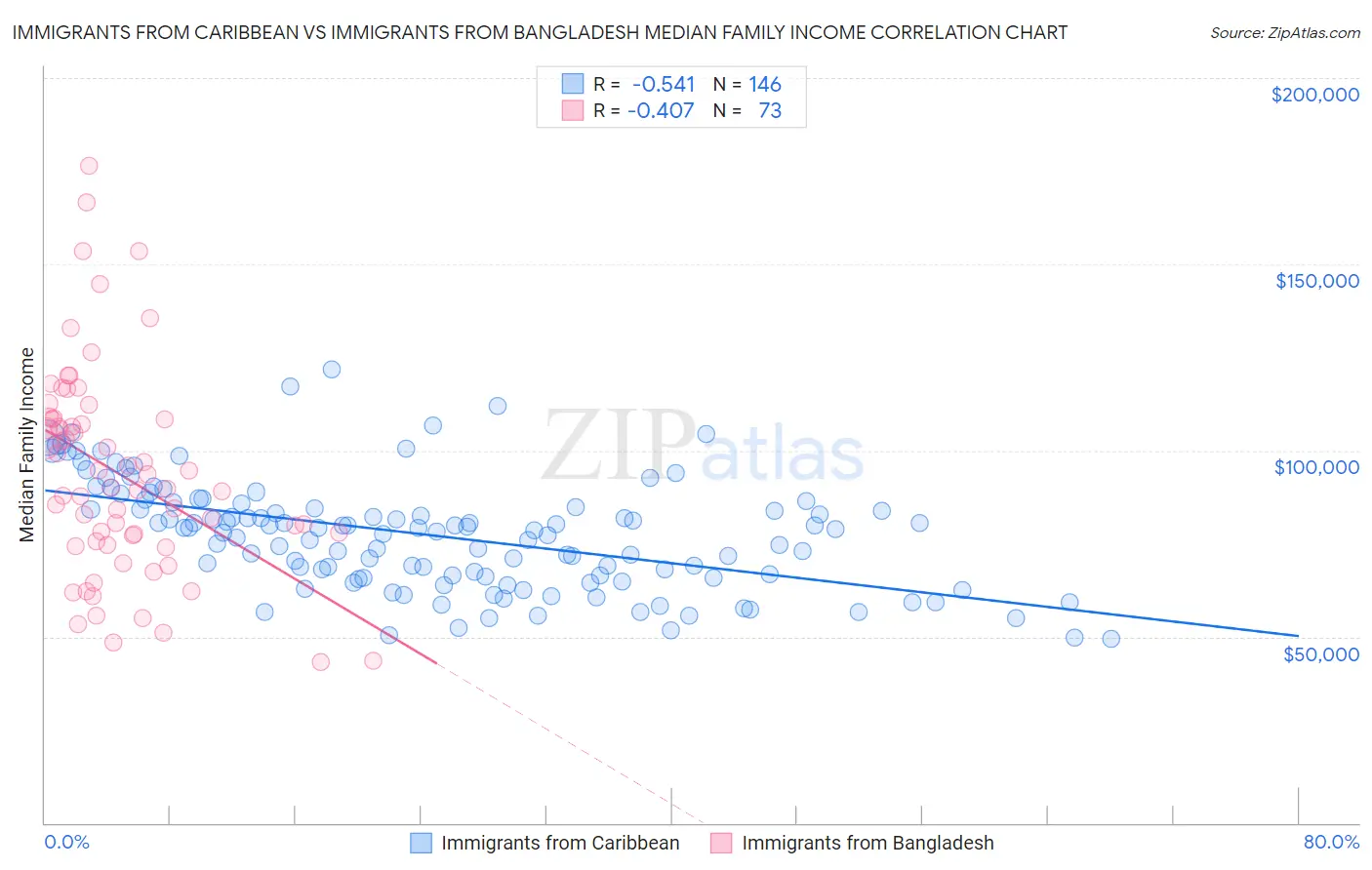 Immigrants from Caribbean vs Immigrants from Bangladesh Median Family Income