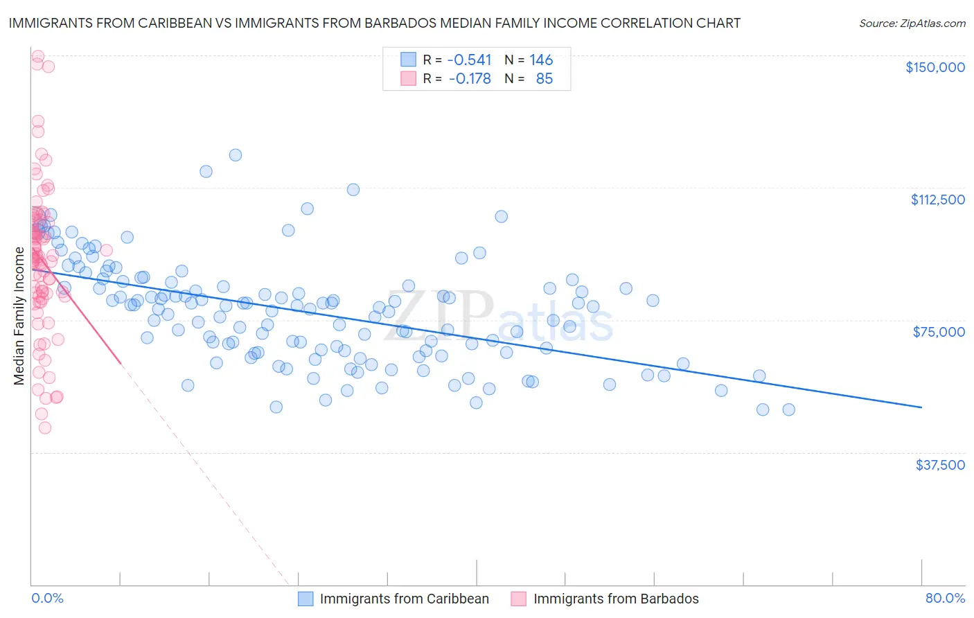 Immigrants from Caribbean vs Immigrants from Barbados Median Family Income