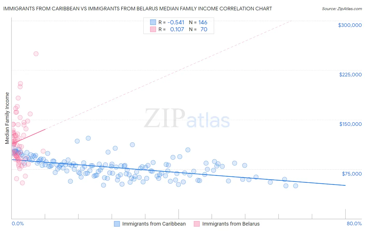 Immigrants from Caribbean vs Immigrants from Belarus Median Family Income