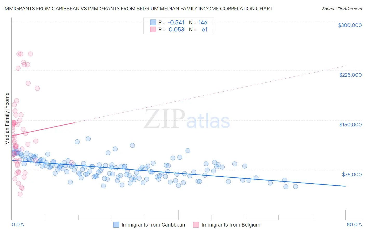 Immigrants from Caribbean vs Immigrants from Belgium Median Family Income