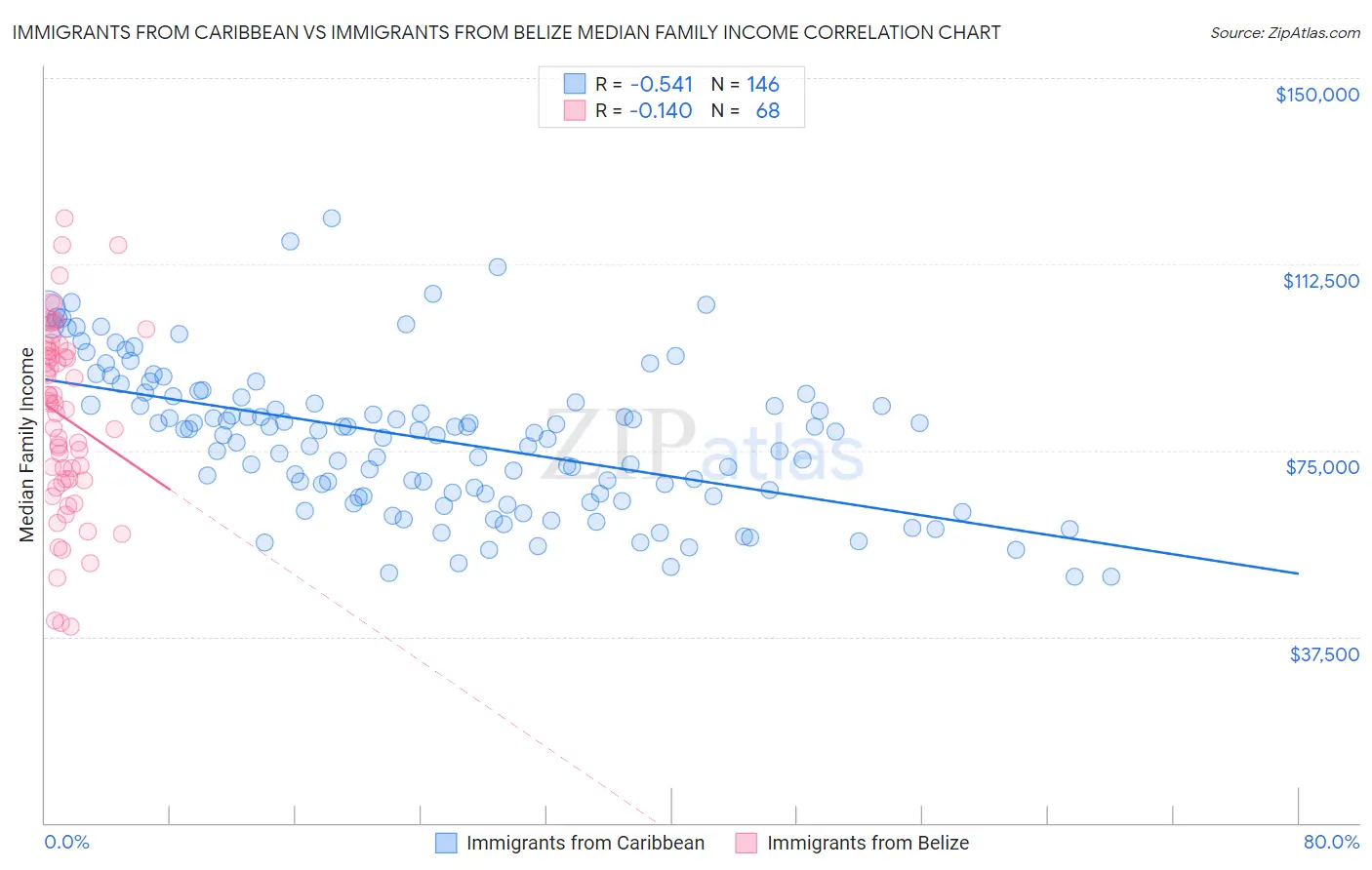 Immigrants from Caribbean vs Immigrants from Belize Median Family Income