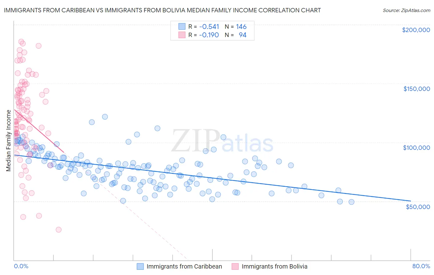 Immigrants from Caribbean vs Immigrants from Bolivia Median Family Income