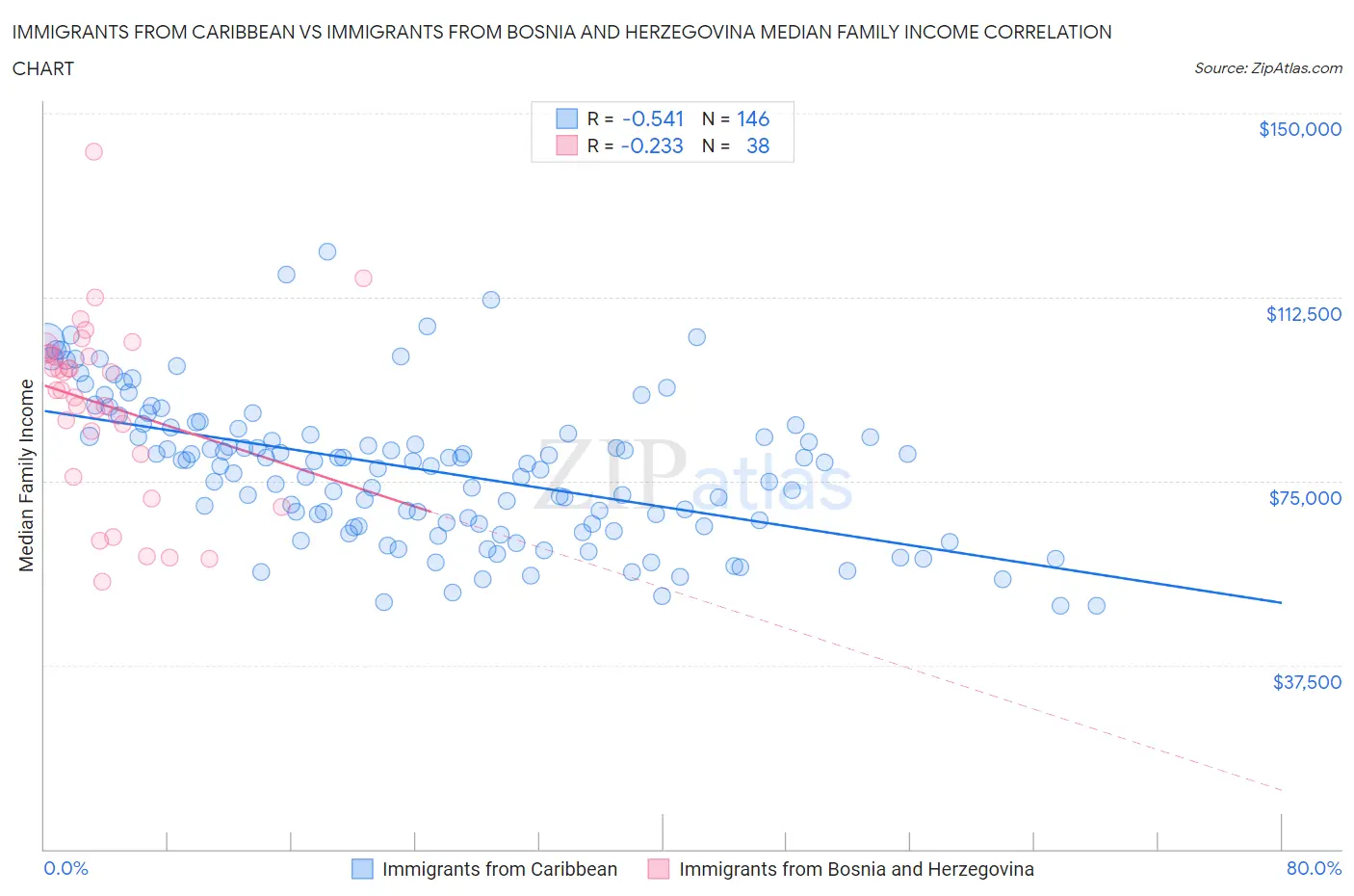 Immigrants from Caribbean vs Immigrants from Bosnia and Herzegovina Median Family Income