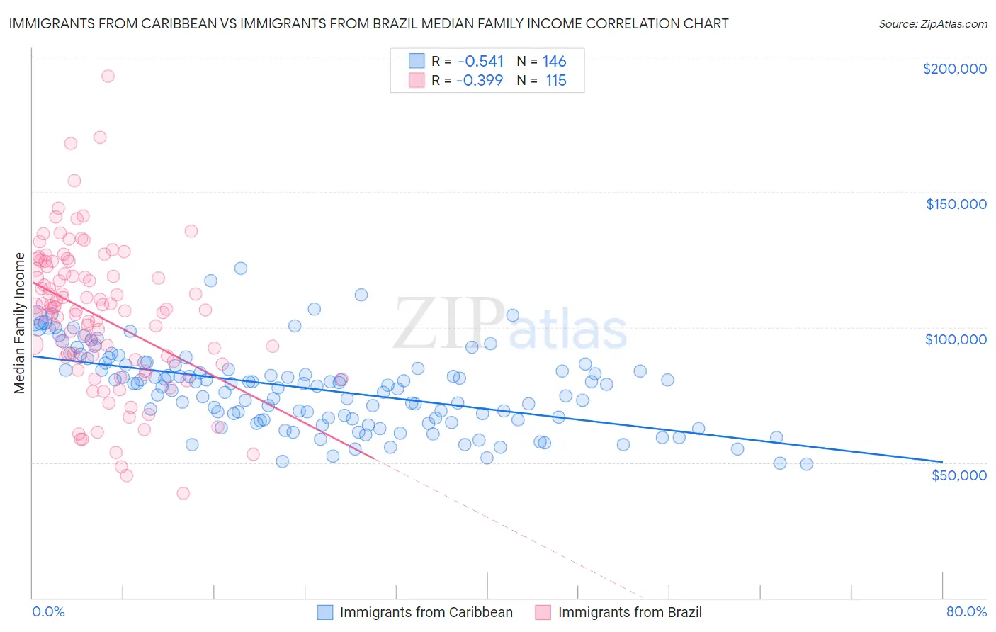 Immigrants from Caribbean vs Immigrants from Brazil Median Family Income