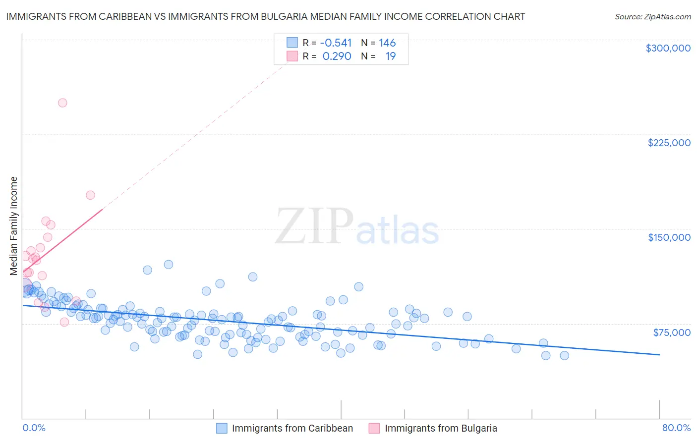 Immigrants from Caribbean vs Immigrants from Bulgaria Median Family Income
