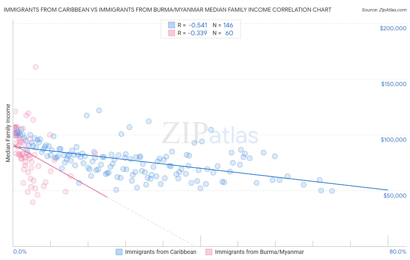 Immigrants from Caribbean vs Immigrants from Burma/Myanmar Median Family Income