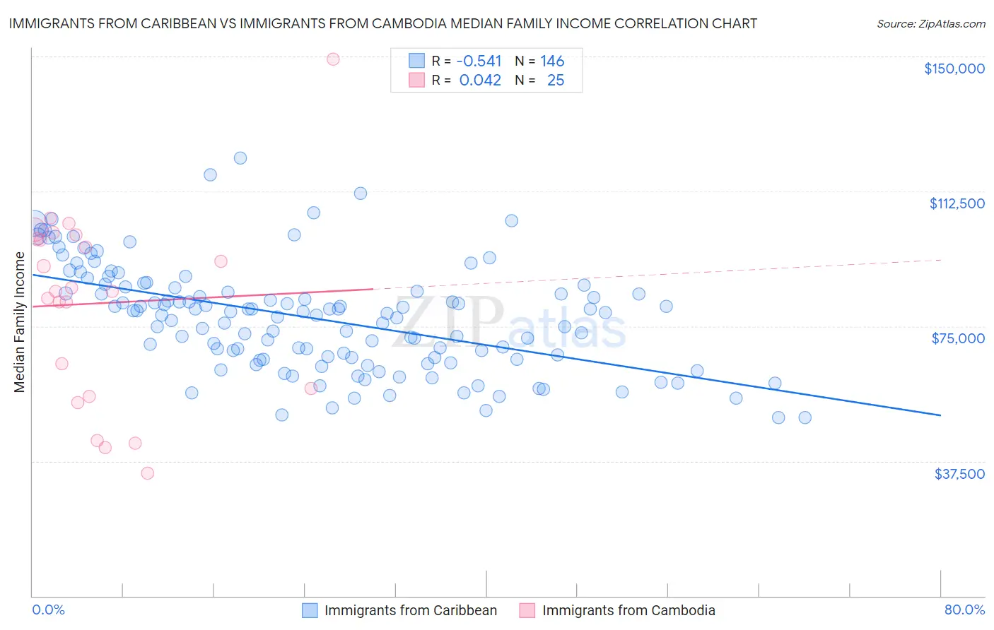 Immigrants from Caribbean vs Immigrants from Cambodia Median Family Income