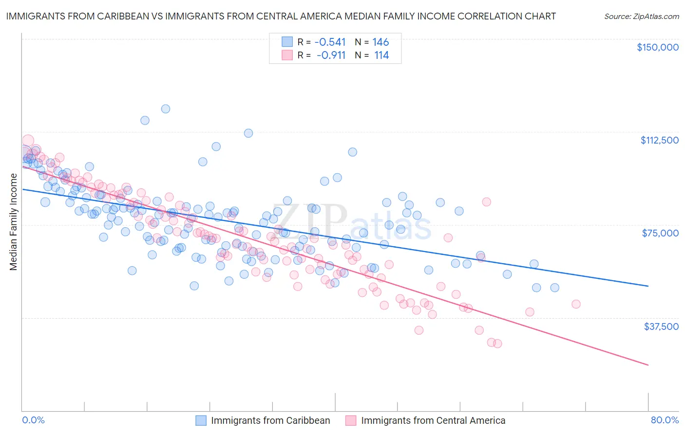 Immigrants from Caribbean vs Immigrants from Central America Median Family Income