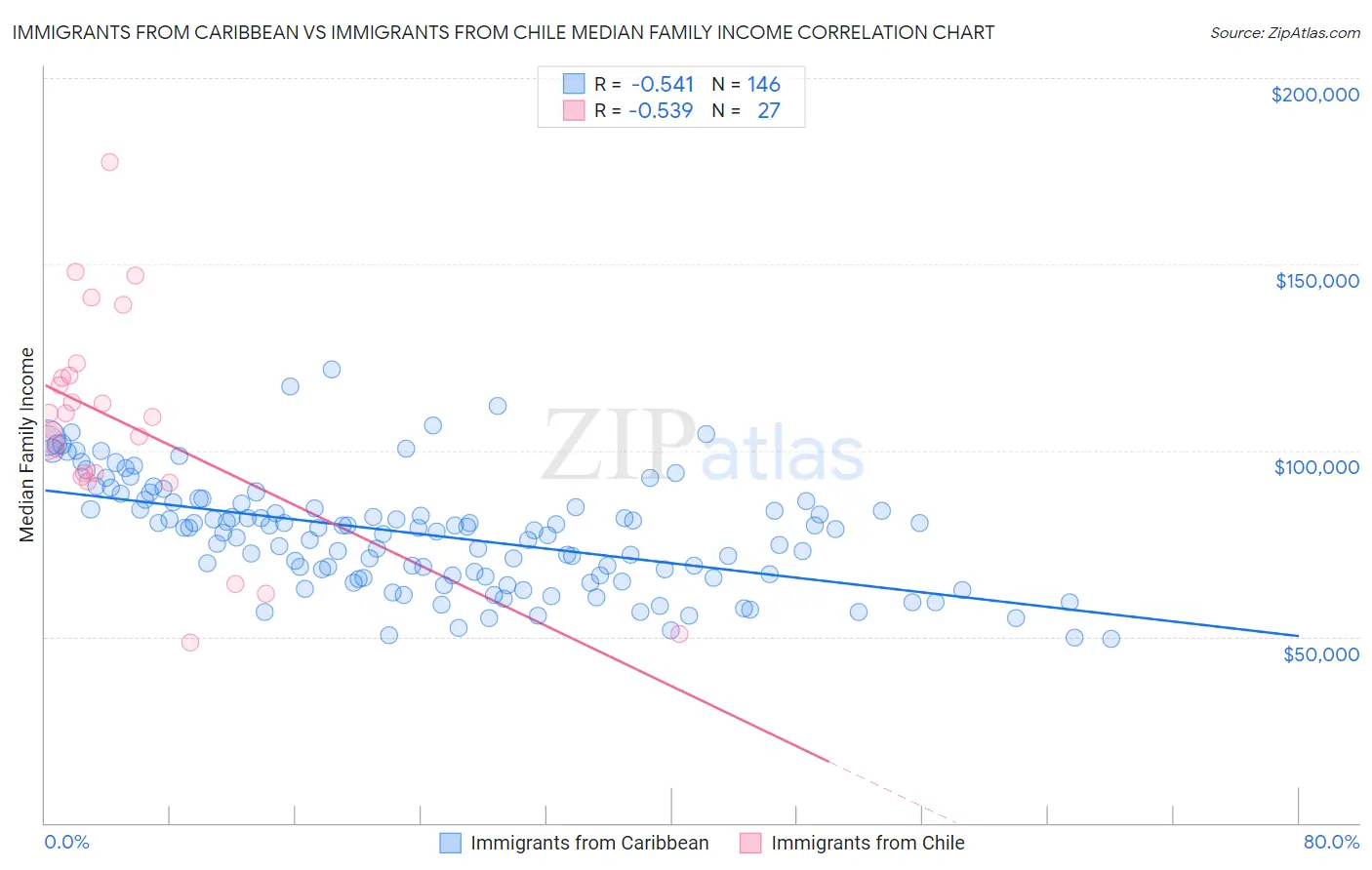 Immigrants from Caribbean vs Immigrants from Chile Median Family Income