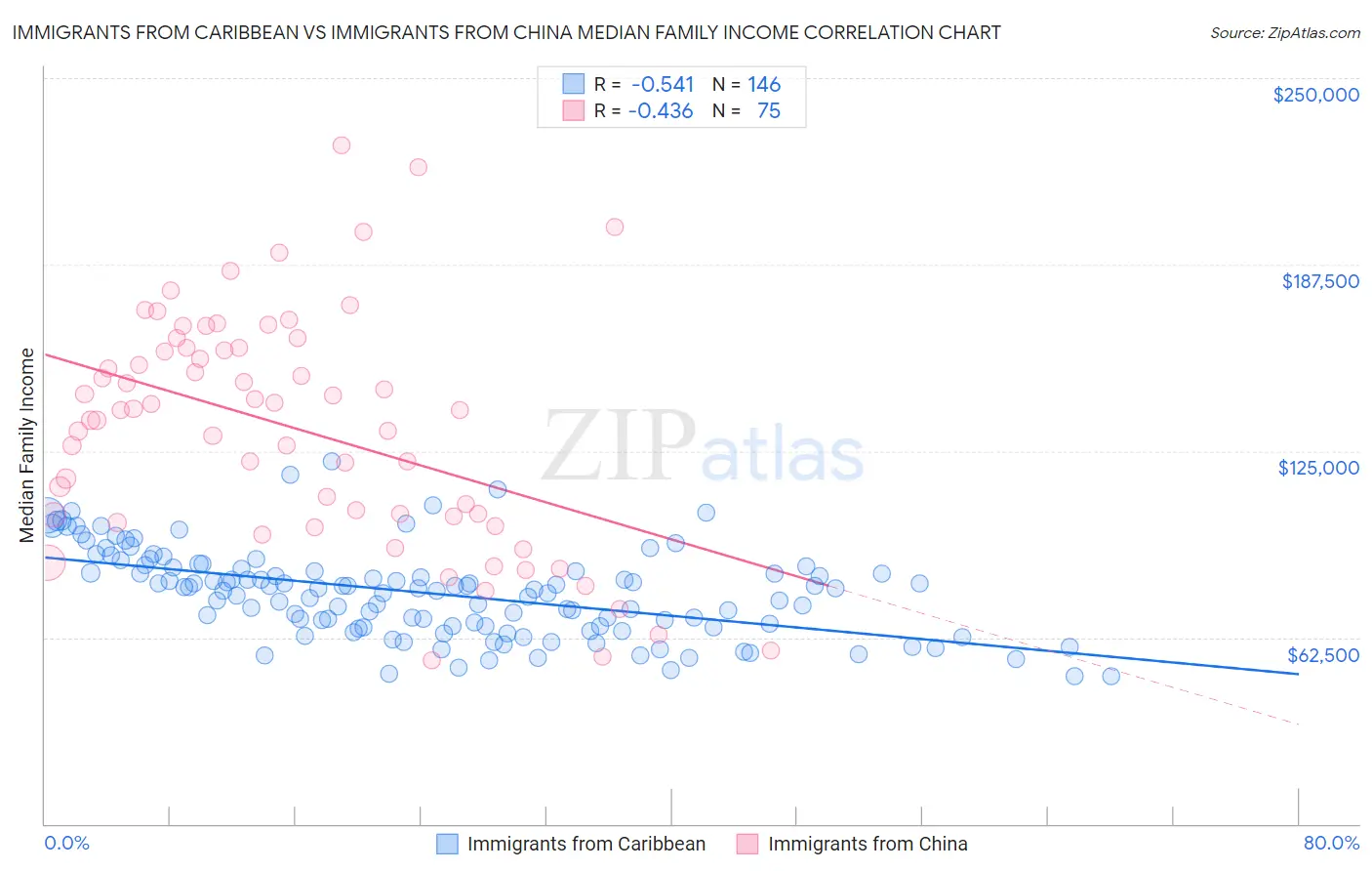 Immigrants from Caribbean vs Immigrants from China Median Family Income