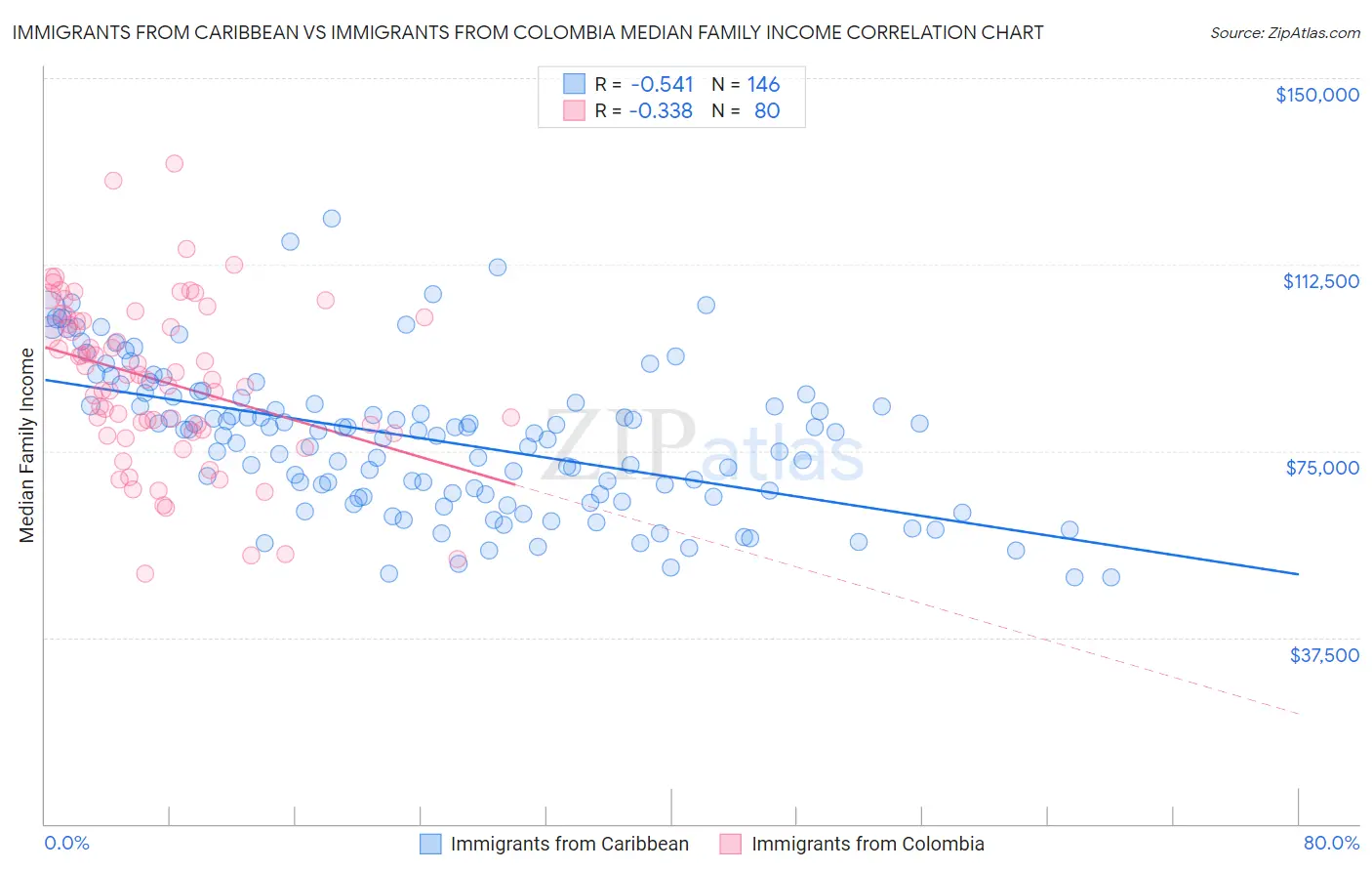 Immigrants from Caribbean vs Immigrants from Colombia Median Family Income