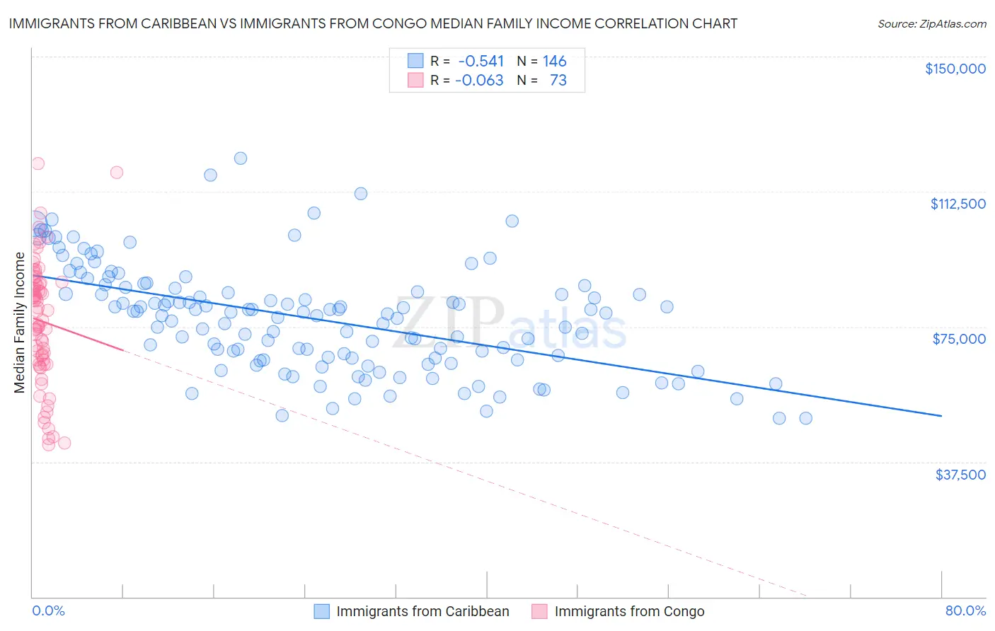 Immigrants from Caribbean vs Immigrants from Congo Median Family Income