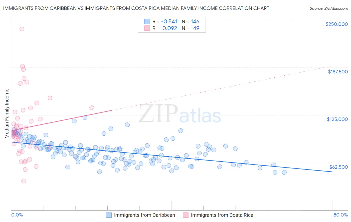 Immigrants from Caribbean vs Immigrants from Costa Rica Median Family Income