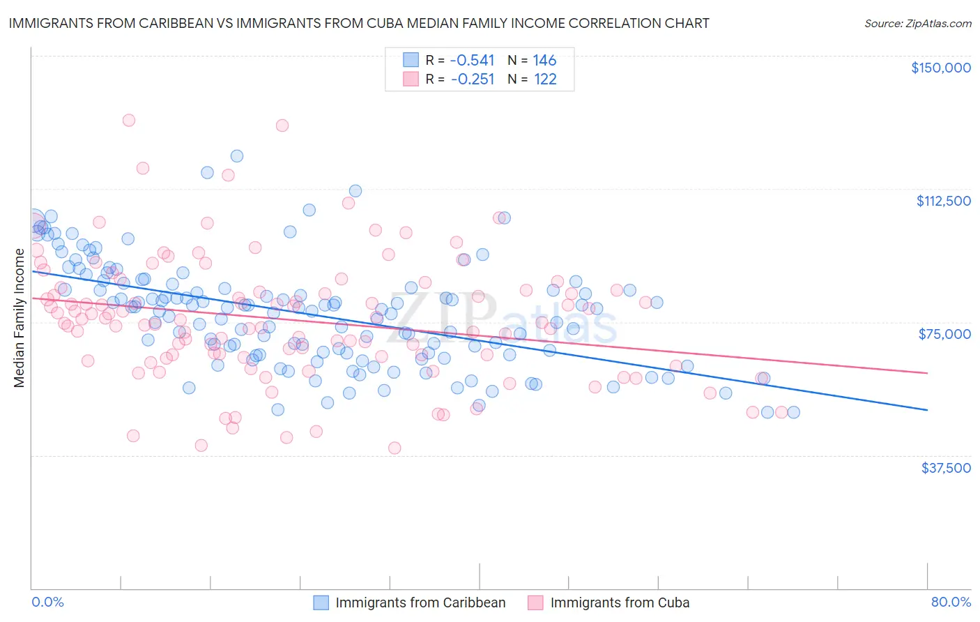 Immigrants from Caribbean vs Immigrants from Cuba Median Family Income