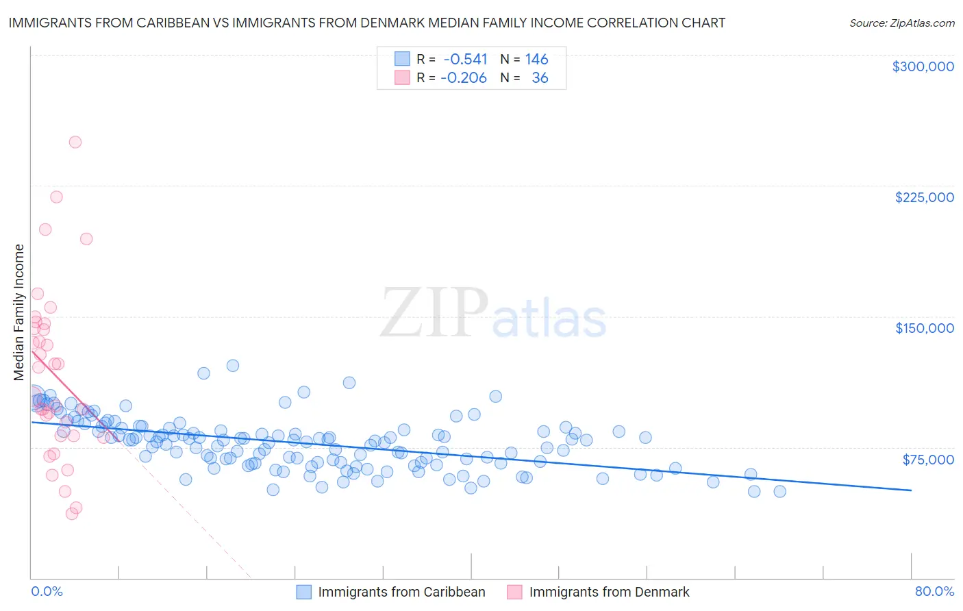 Immigrants from Caribbean vs Immigrants from Denmark Median Family Income