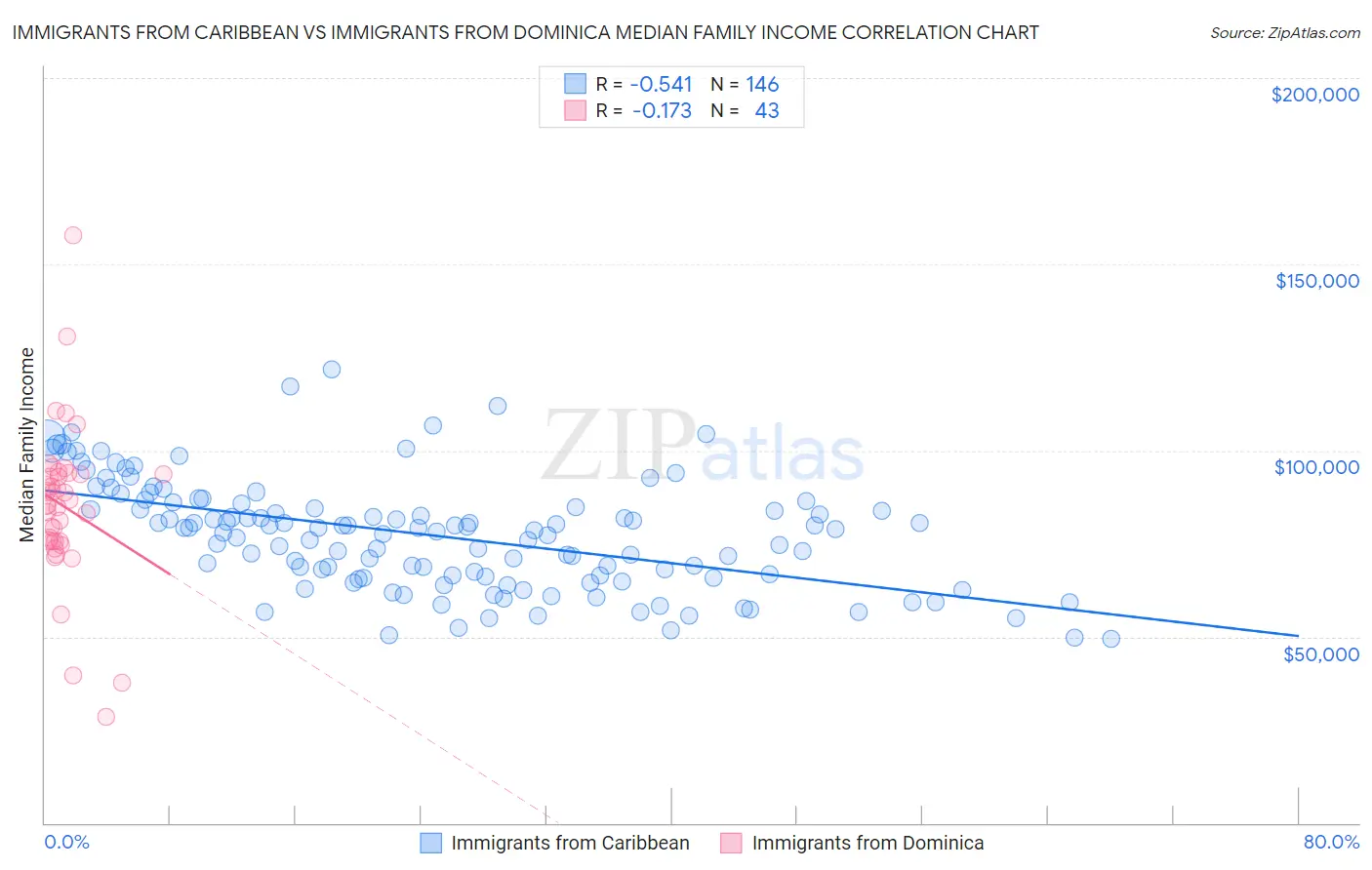 Immigrants from Caribbean vs Immigrants from Dominica Median Family Income