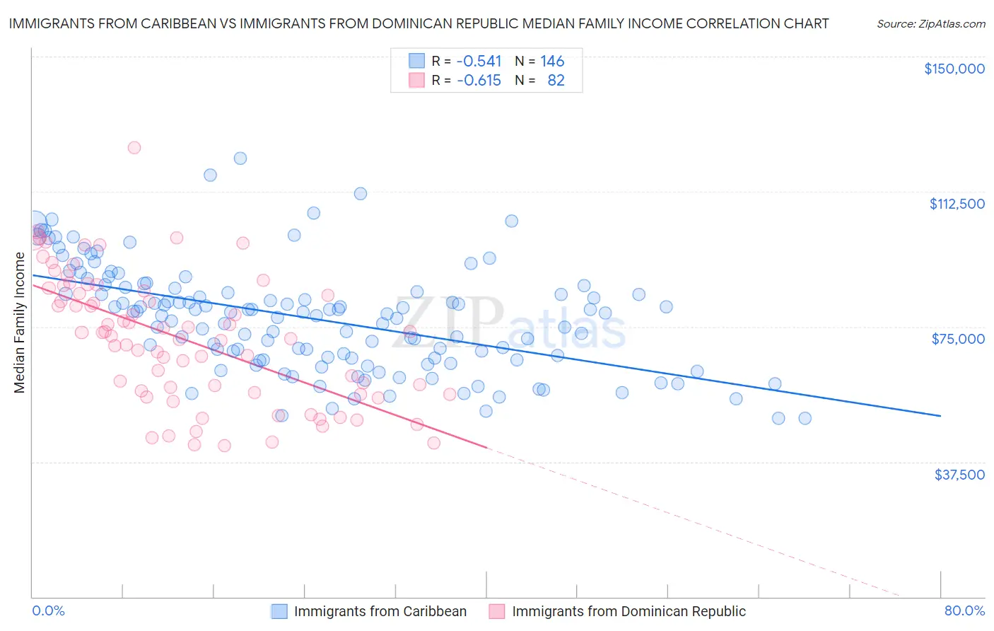 Immigrants from Caribbean vs Immigrants from Dominican Republic Median Family Income