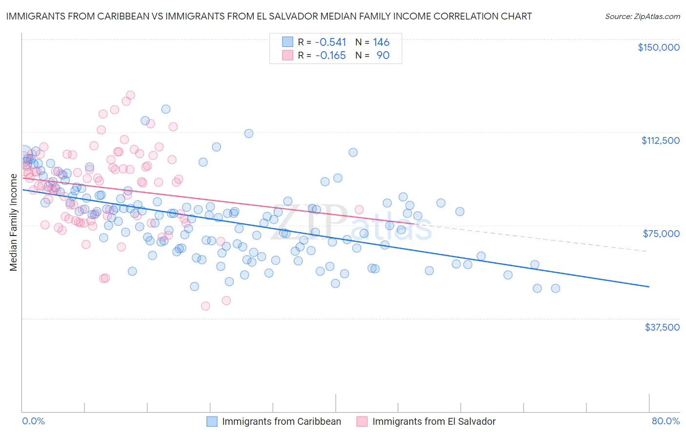 Immigrants from Caribbean vs Immigrants from El Salvador Median Family Income