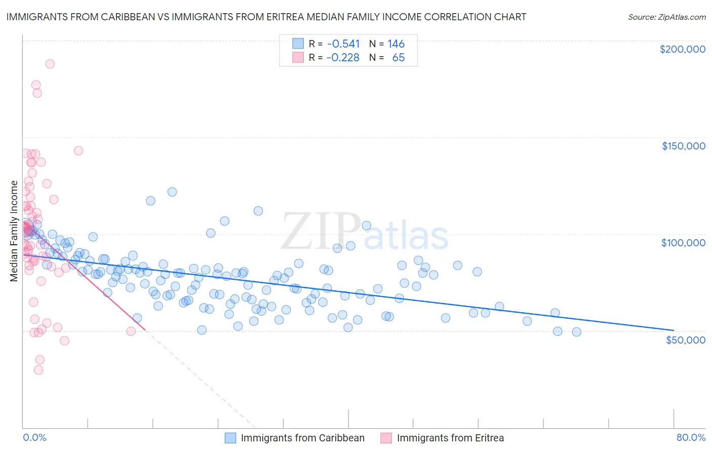 Immigrants from Caribbean vs Immigrants from Eritrea Median Family Income