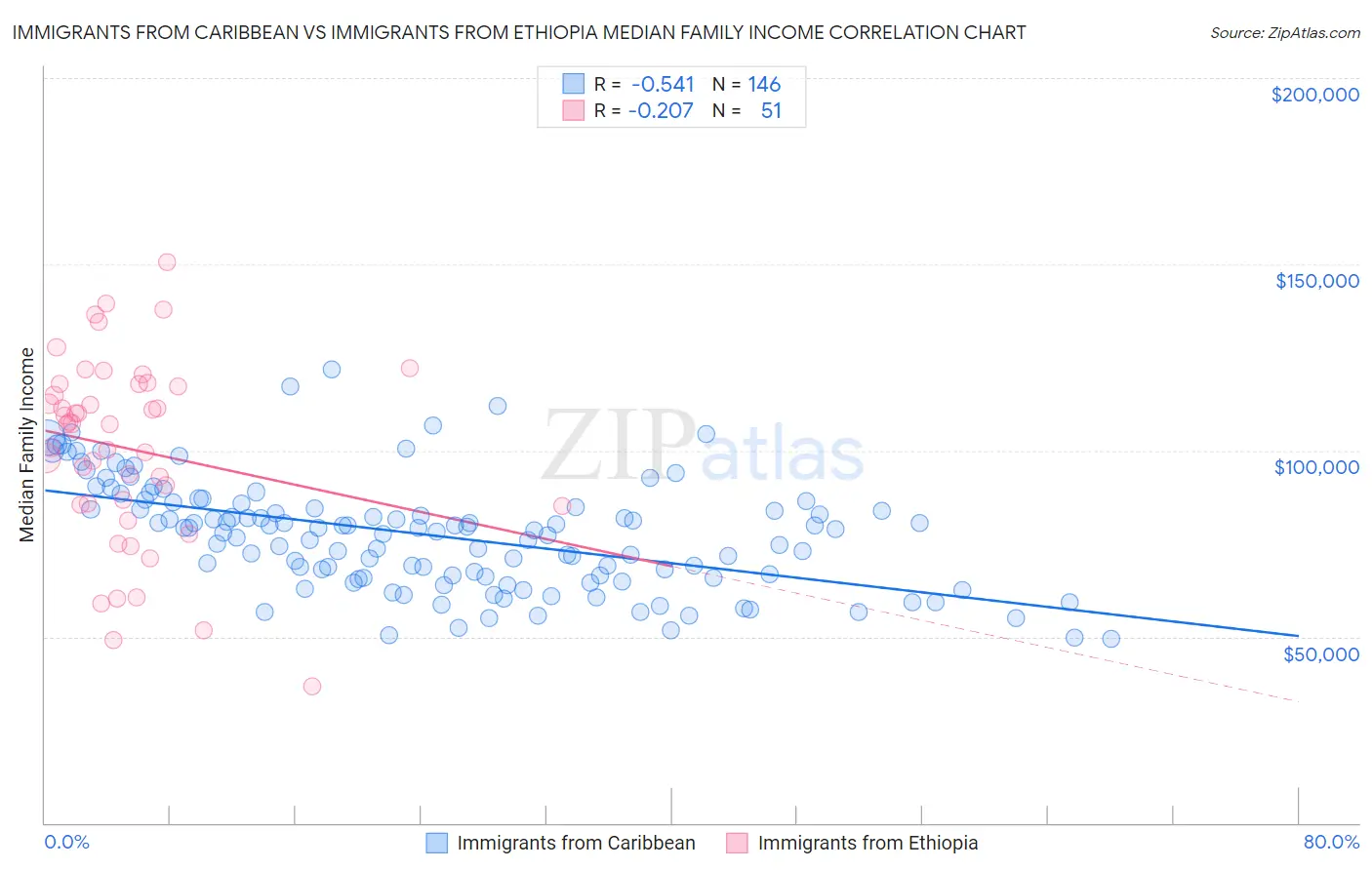 Immigrants from Caribbean vs Immigrants from Ethiopia Median Family Income