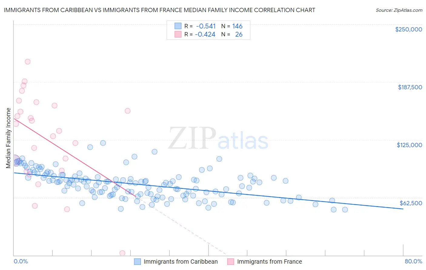 Immigrants from Caribbean vs Immigrants from France Median Family Income