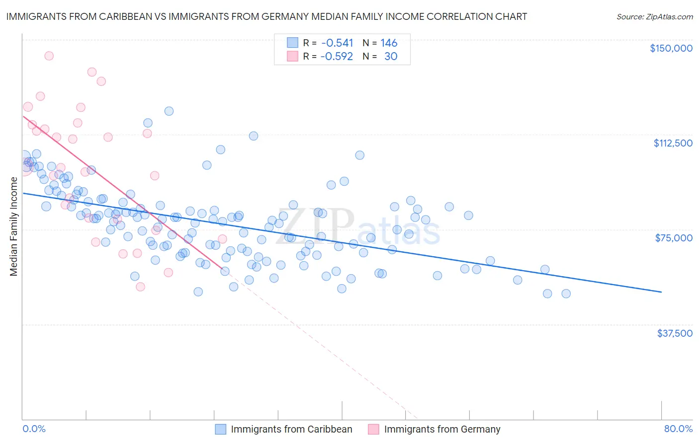 Immigrants from Caribbean vs Immigrants from Germany Median Family Income