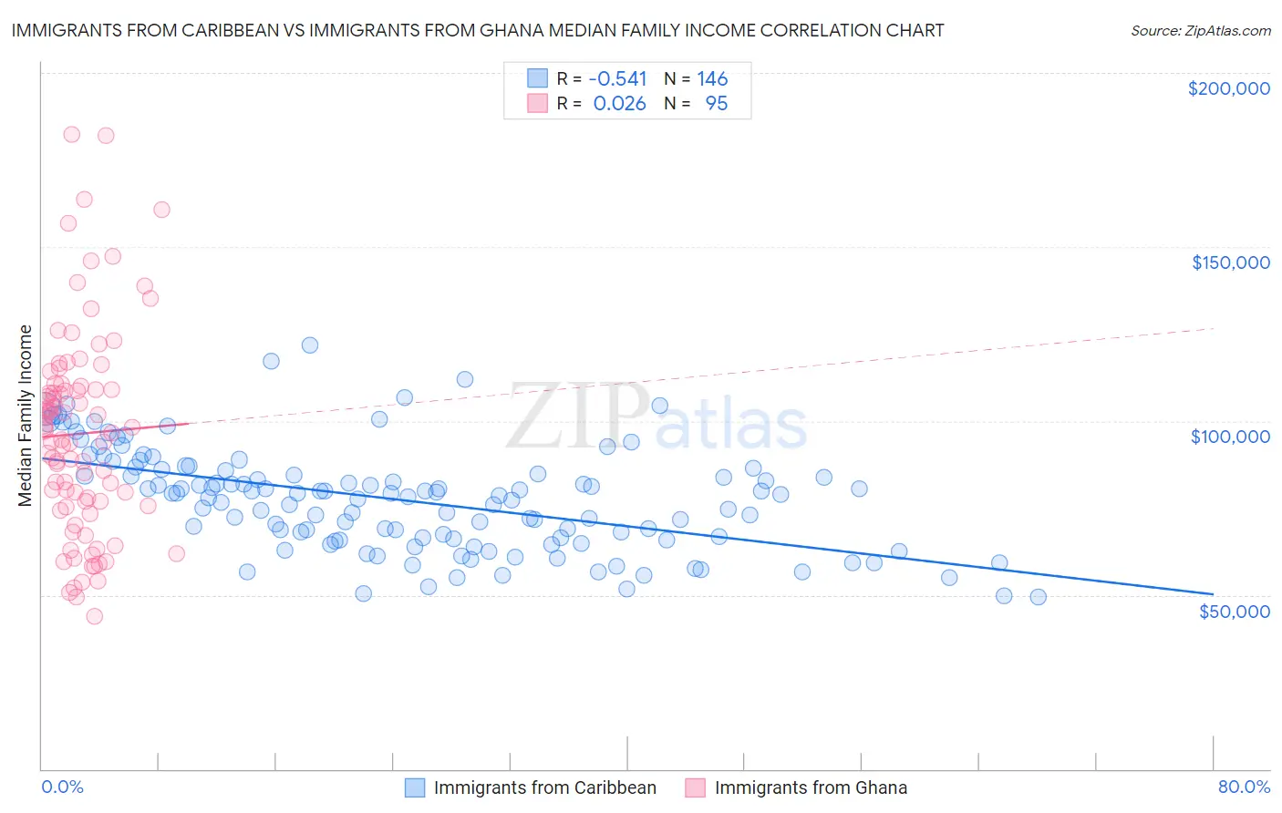 Immigrants from Caribbean vs Immigrants from Ghana Median Family Income