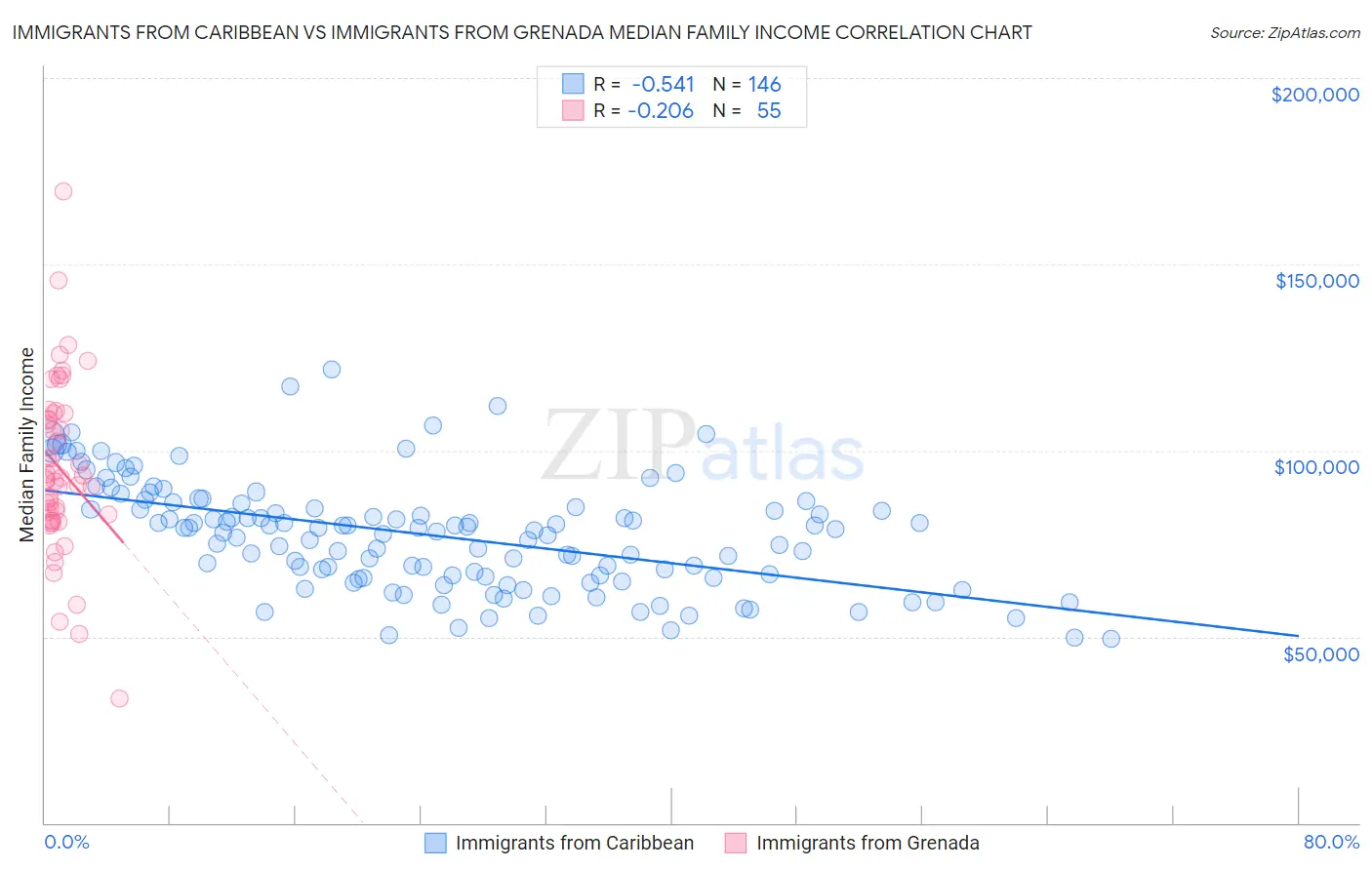 Immigrants from Caribbean vs Immigrants from Grenada Median Family Income