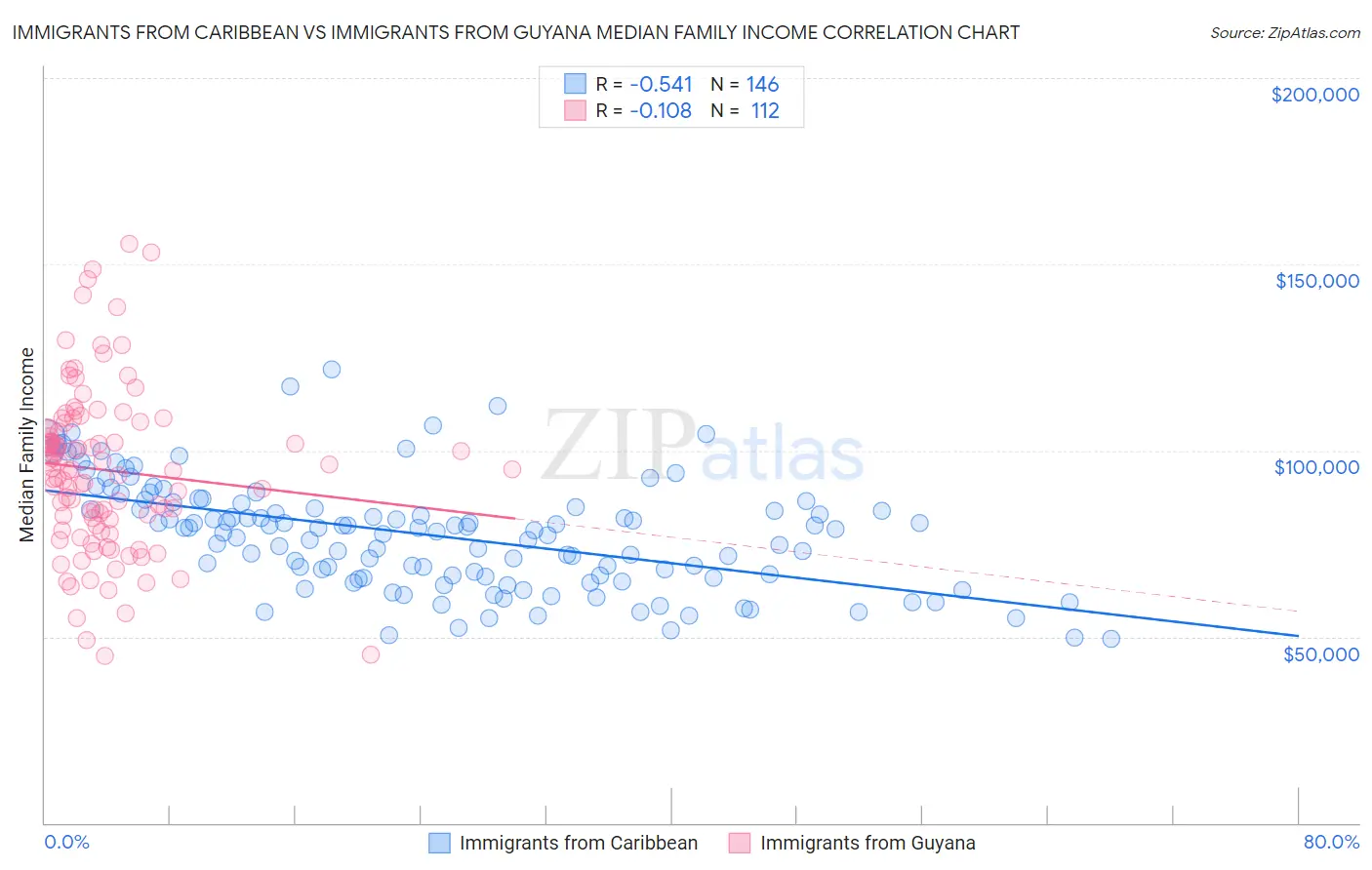 Immigrants from Caribbean vs Immigrants from Guyana Median Family Income