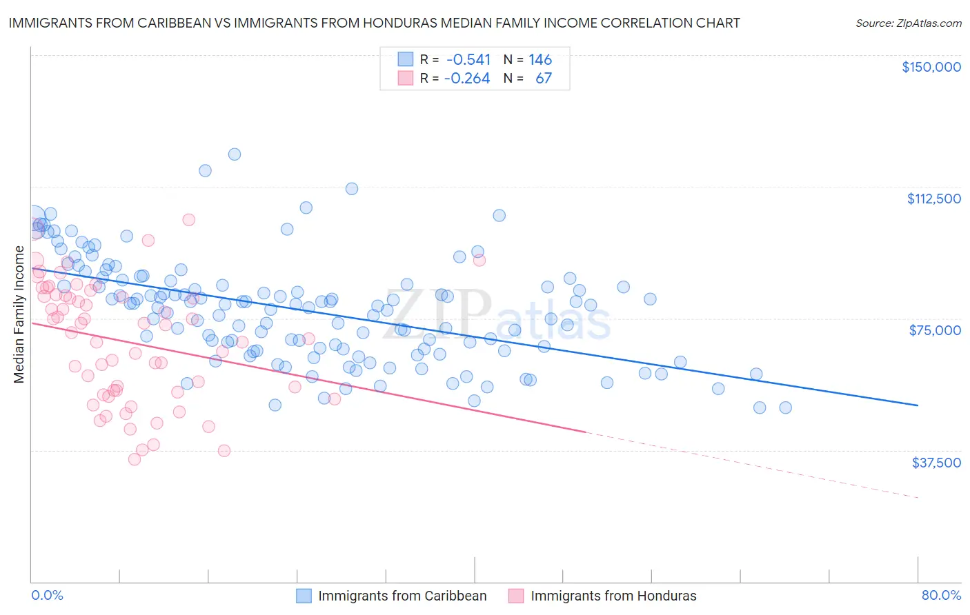 Immigrants from Caribbean vs Immigrants from Honduras Median Family Income