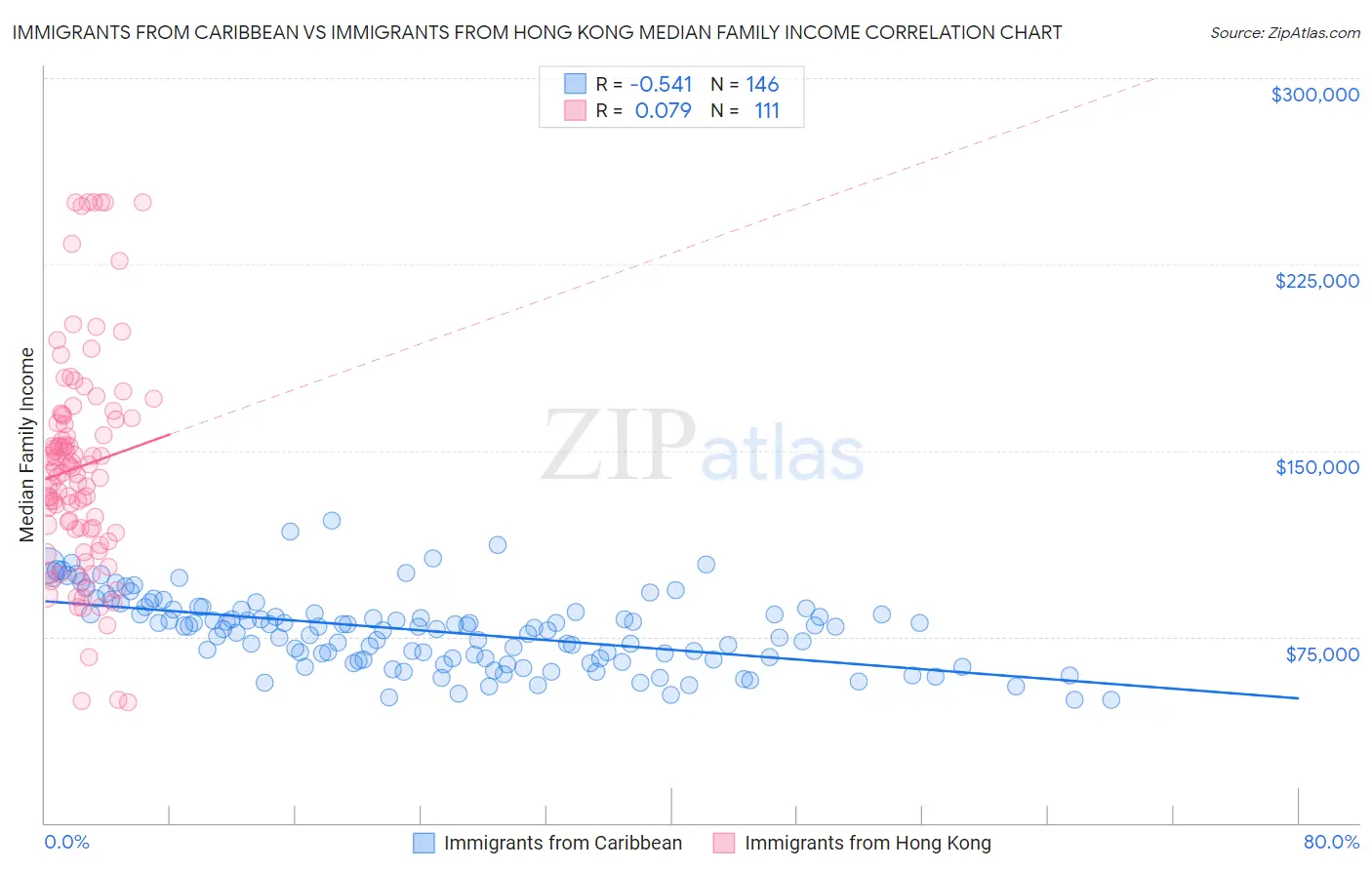 Immigrants from Caribbean vs Immigrants from Hong Kong Median Family Income