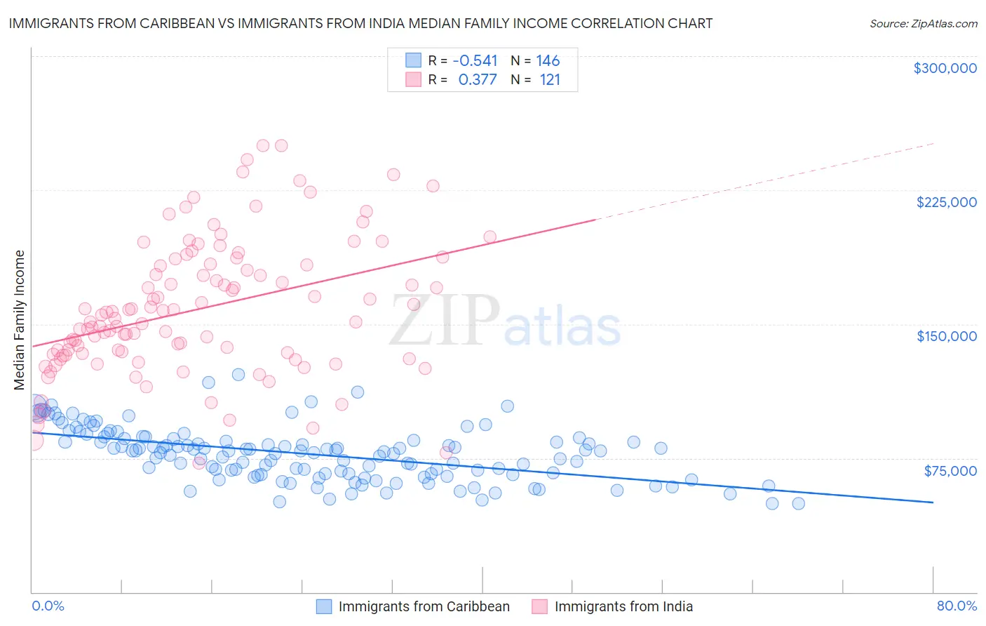 Immigrants from Caribbean vs Immigrants from India Median Family Income