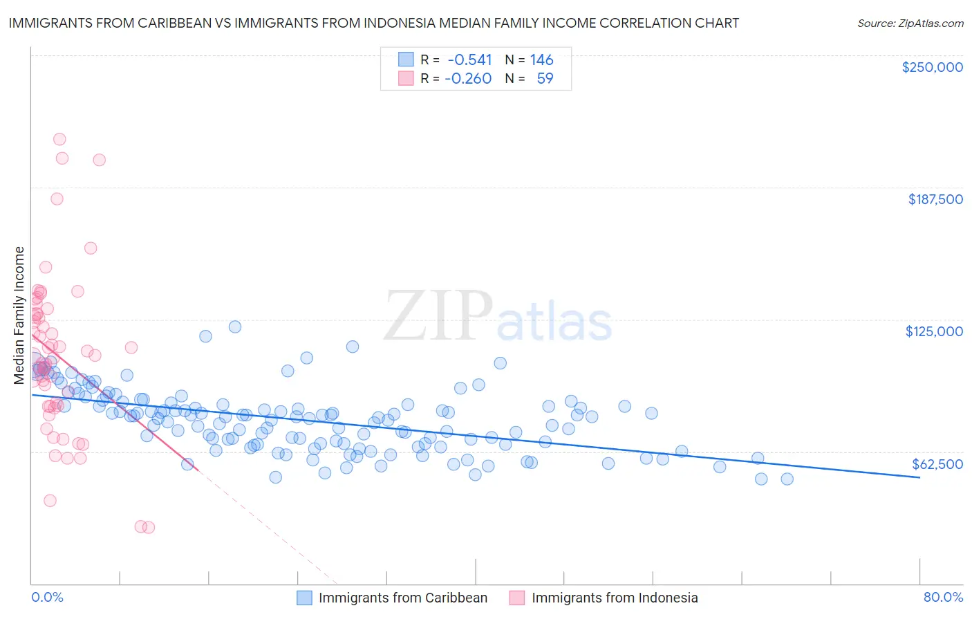 Immigrants from Caribbean vs Immigrants from Indonesia Median Family Income
