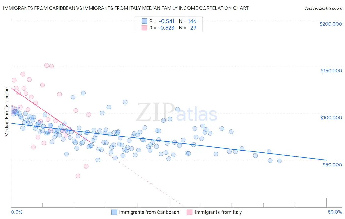 Immigrants from Caribbean vs Immigrants from Italy Median Family Income