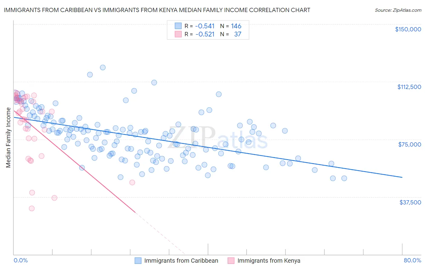 Immigrants from Caribbean vs Immigrants from Kenya Median Family Income
